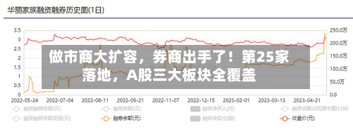 做市商大扩容，券商出手了！第25家落地，A股三大板块全覆盖