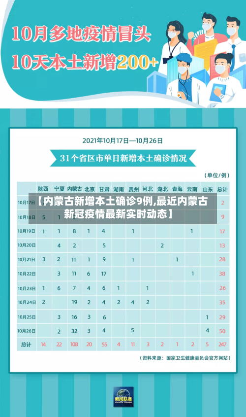 【内蒙古新增本土确诊9例,最近内蒙古新冠疫情最新实时动态】