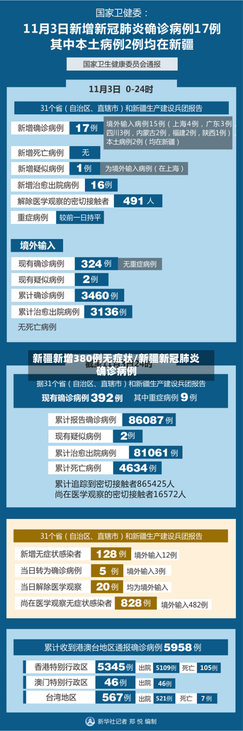 新疆新增380例无症状/新疆新冠肺炎确诊病例