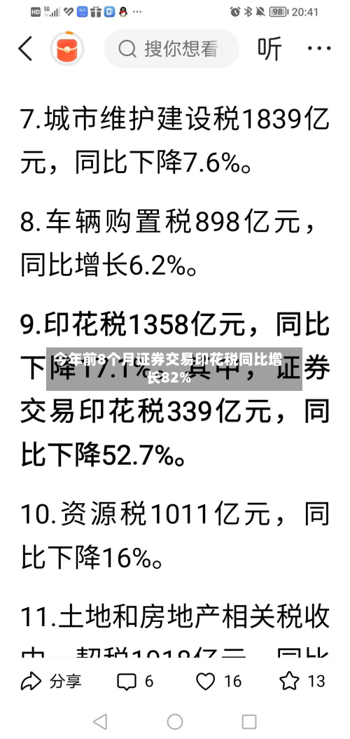 今年前8个月证券交易印花税同比增长82%