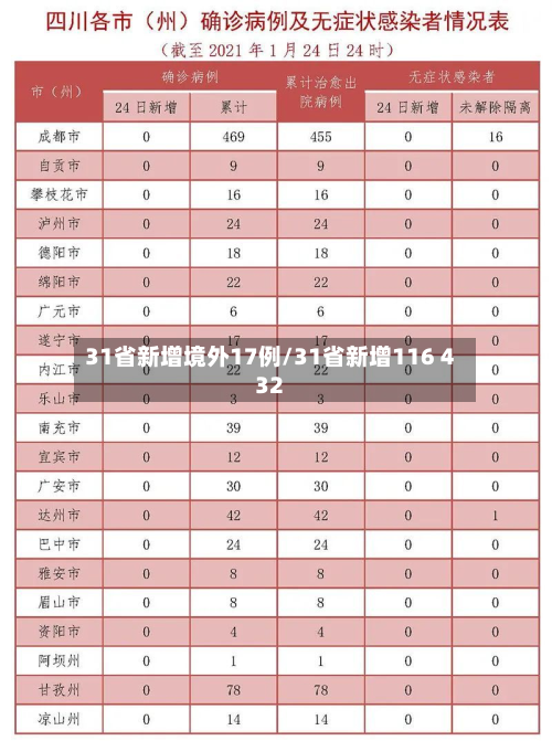 31省新增境外17例/31省新增116 432-第3张图片