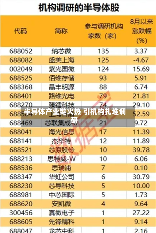 半导体产业链火热 引机构扎堆调研