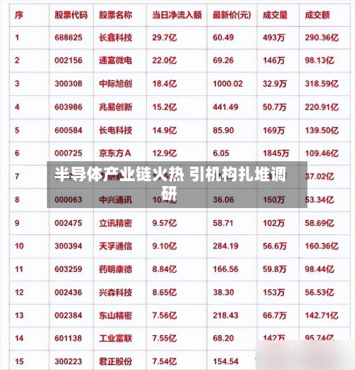 半导体产业链火热 引机构扎堆调研-第2张图片