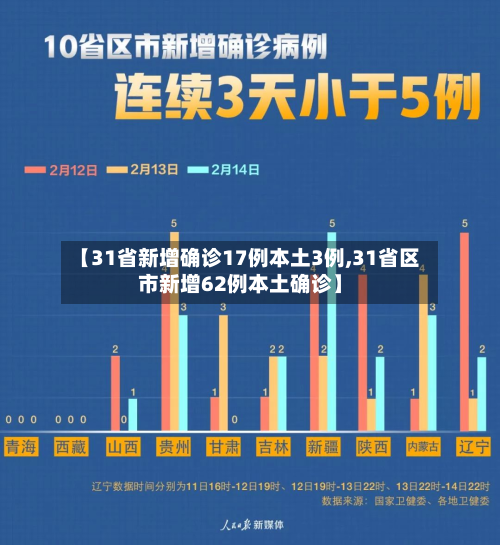 【31省新增确诊17例本土3例,31省区市新增62例本土确诊】
