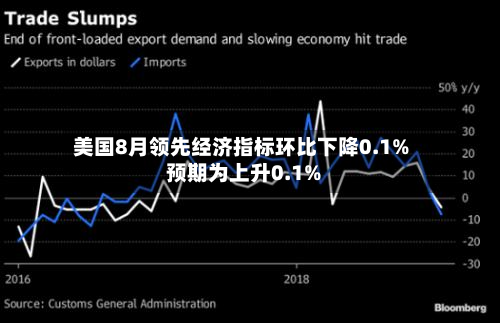 美国8月领先经济指标环比下降0.1% 预期为上升0.1%