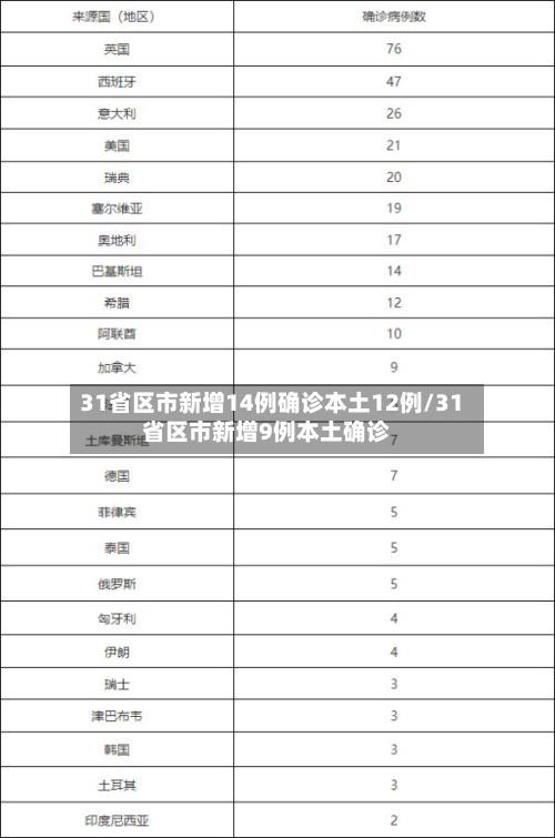 31省区市新增14例确诊本土12例/31省区市新增9例本土确诊-第2张图片