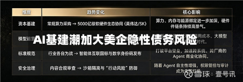 AI基建潮加大美企隐性债务风险