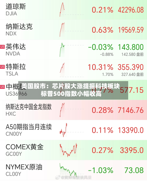 美国股市:芯片股大涨提振科技板块 标普500指数小幅收高-第2张图片