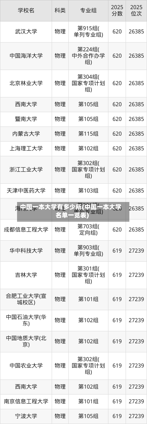 中国一本大学有多少所(中国一本大学名单一览表)-第2张图片