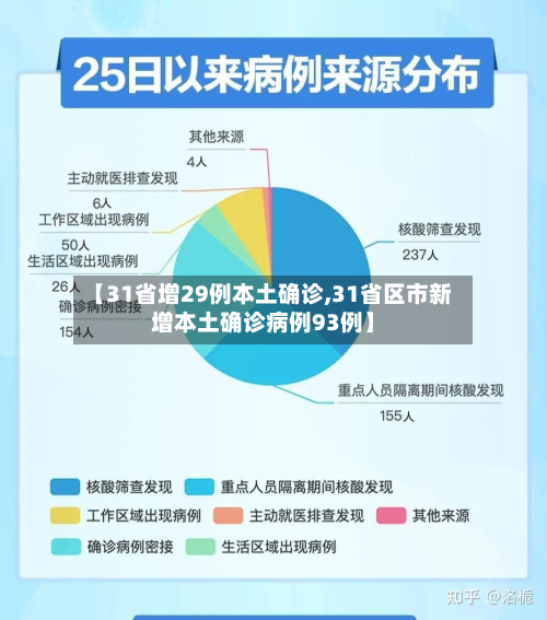 【31省增29例本土确诊,31省区市新增本土确诊病例93例】