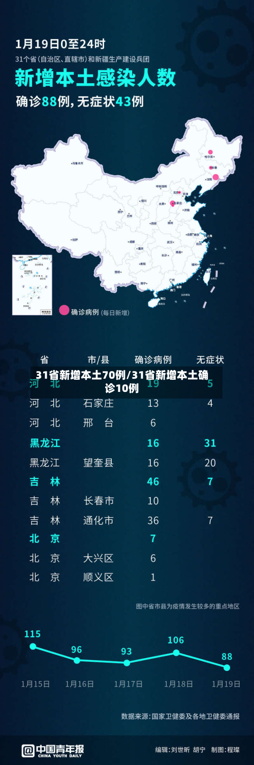 31省新增本土70例/31省新增本土确诊10例-第2张图片