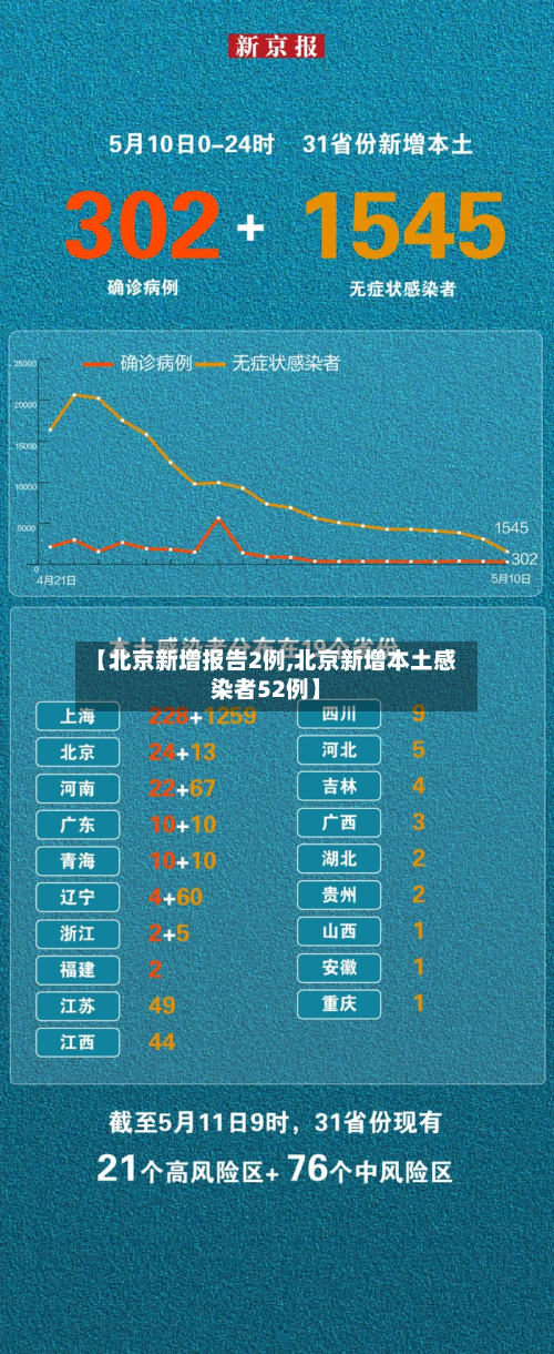 【北京新增报告2例,北京新增本土感染者52例】-第2张图片