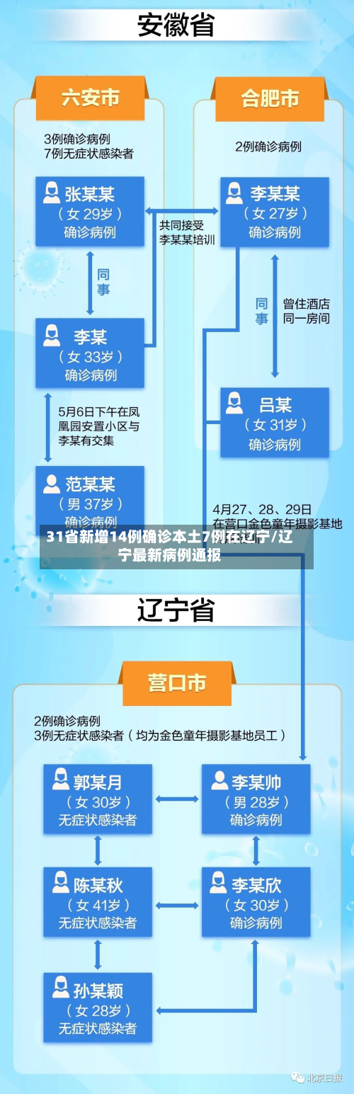 31省新增14例确诊本土7例在辽宁/辽宁最新病例通报-第2张图片
