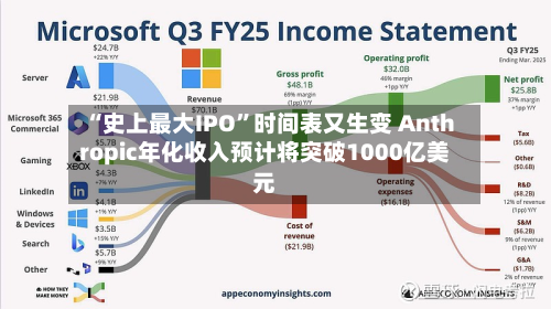 “史上最大IPO”时间表又生变 Anthropic年化收入预计将突破1000亿美元-第3张图片