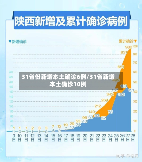 31省份新增本土确诊6例/31省新增本土确诊10例-第2张图片