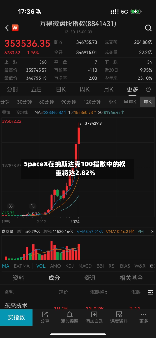 SpaceX在纳斯达克100指数中的权重将达2.82%-第2张图片