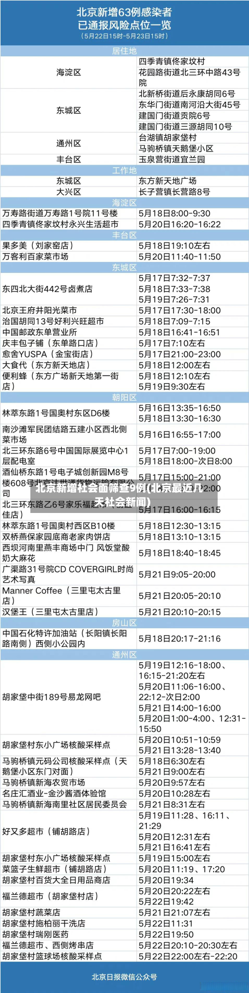 北京新增社会面筛查9例(北京最近几天社会新闻)-第3张图片