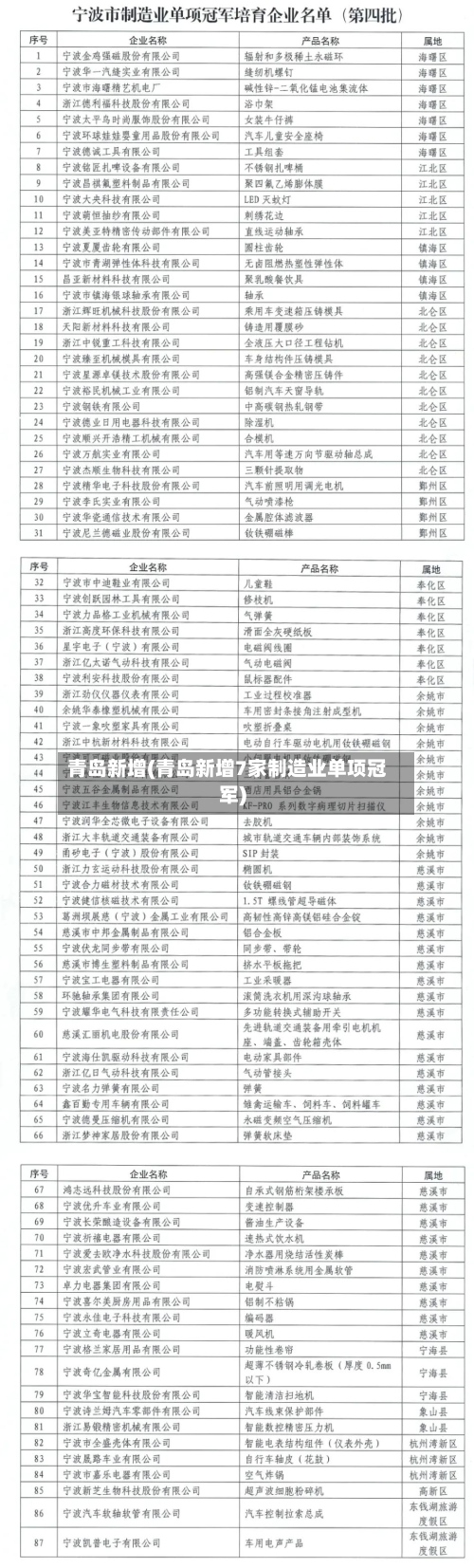 青岛新增(青岛新增7家制造业单项冠军)-第2张图片