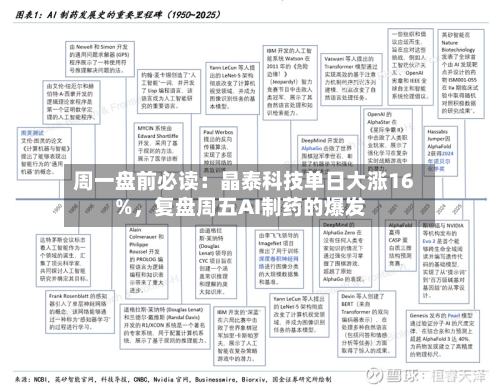 周一盘前必读：晶泰科技单日大涨16%，复盘周五AI制药的爆发-第2张图片