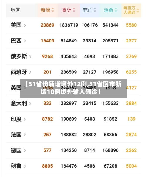 【31省份新增境外12例,31省区市新增10例境外输入确诊】