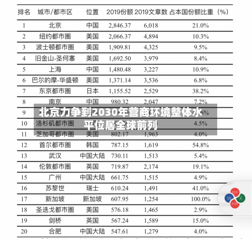 北京力争到2030年营商环境整体水平位居全球前列
