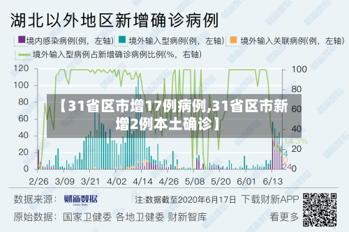 【31省区市增17例病例,31省区市新增2例本土确诊】-第2张图片