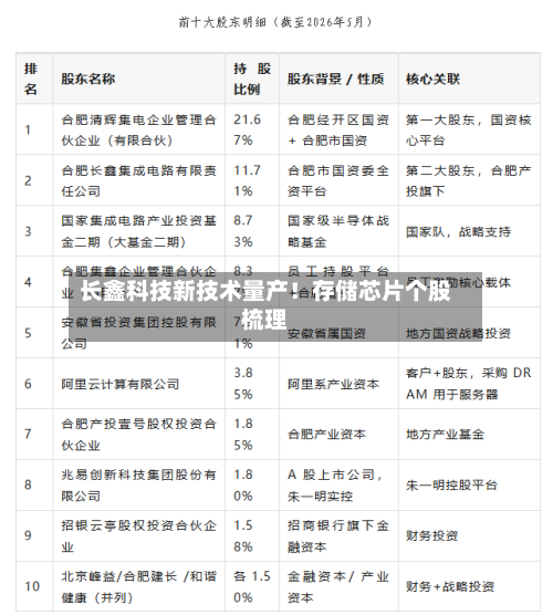 长鑫科技新技术量产！存储芯片个股梳理-第1张图片