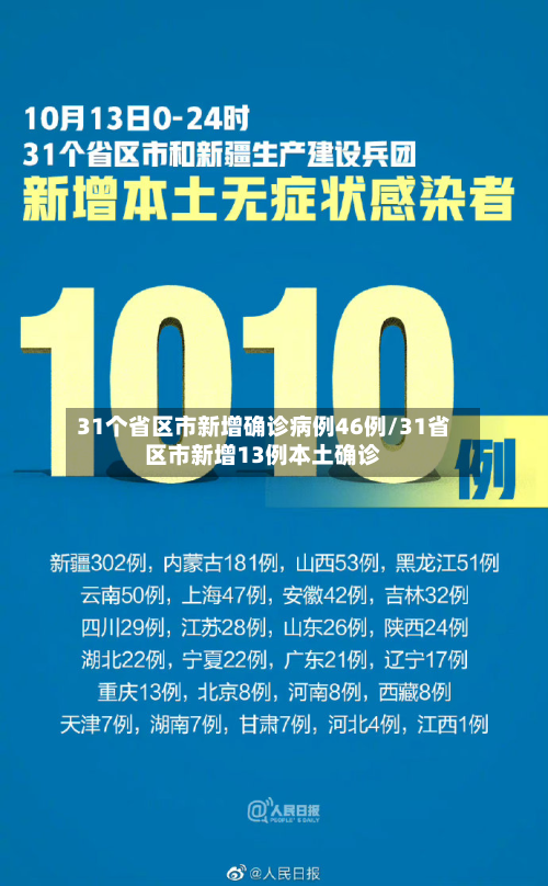 31个省区市新增确诊病例46例/31省区市新增13例本土确诊