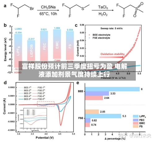富祥股份预计前三季度扭亏为盈 电解液添加剂景气度持续上行-第2张图片