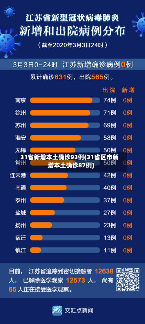31省新增本土确诊93例(31省区市新增本土确诊87例)-第2张图片