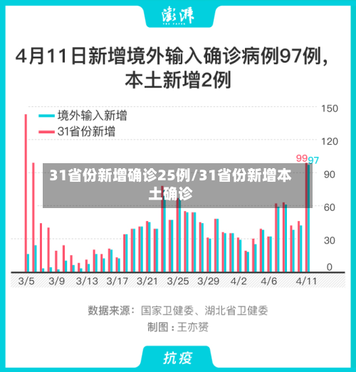 31省份新增确诊25例/31省份新增本土确诊