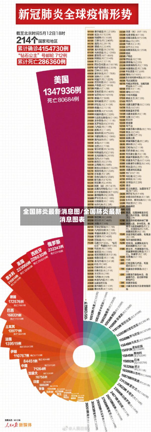全国肺炎最新消息图/全国肺炎最新消息图表