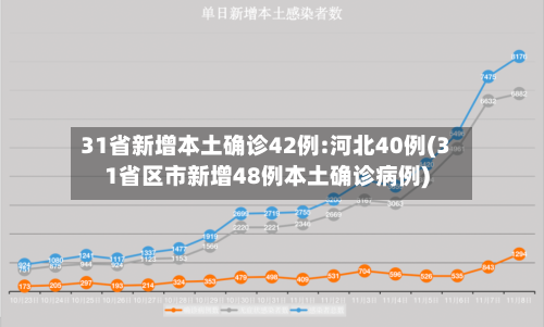 31省新增本土确诊42例:河北40例(31省区市新增48例本土确诊病例)