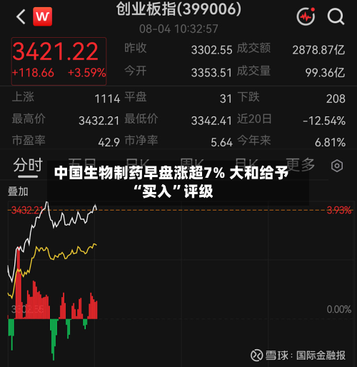 中国生物制药早盘涨超7% 大和给予“买入	”评级-第2张图片