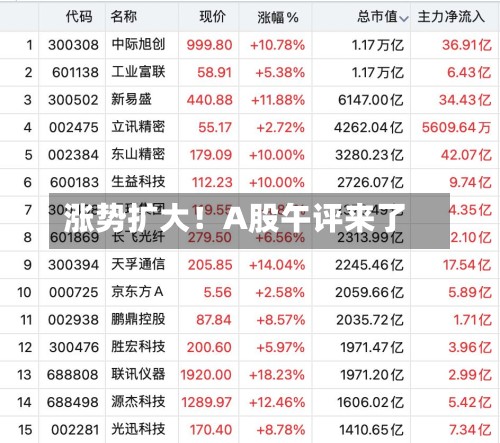 涨势扩大！A股午评来了-第2张图片
