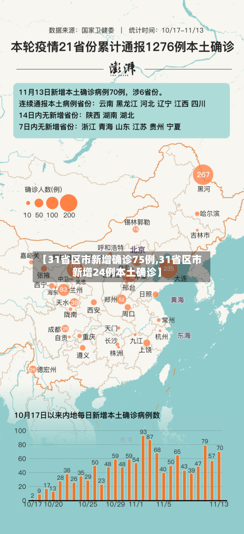 【31省区市新增确诊75例,31省区市新增24例本土确诊】