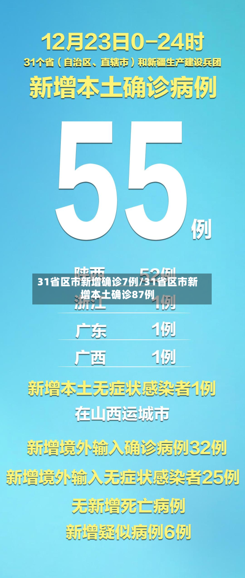 31省区市新增确诊7例/31省区市新增本土确诊87例