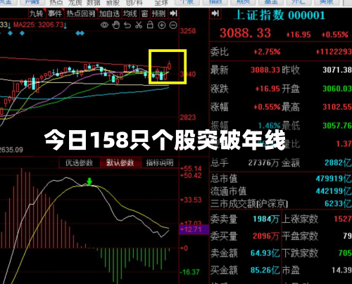 今日158只个股突破年线
