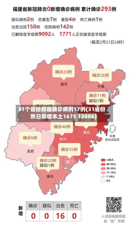 31个省份新增确诊病例17例(31省份昨日新增本土1675 13086)