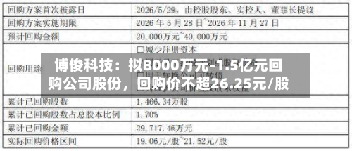 博俊科技:拟8000万元-1.5亿元回购公司股份,回购价不超26.25元/股