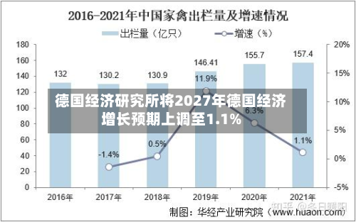 德国经济研究所将2027年德国经济增长预期上调至1.1%