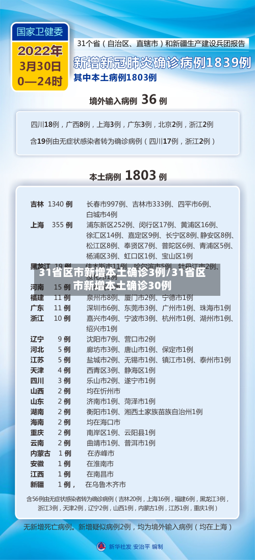 31省区市新增本土确诊3例/31省区市新增本土确诊30例-第2张图片