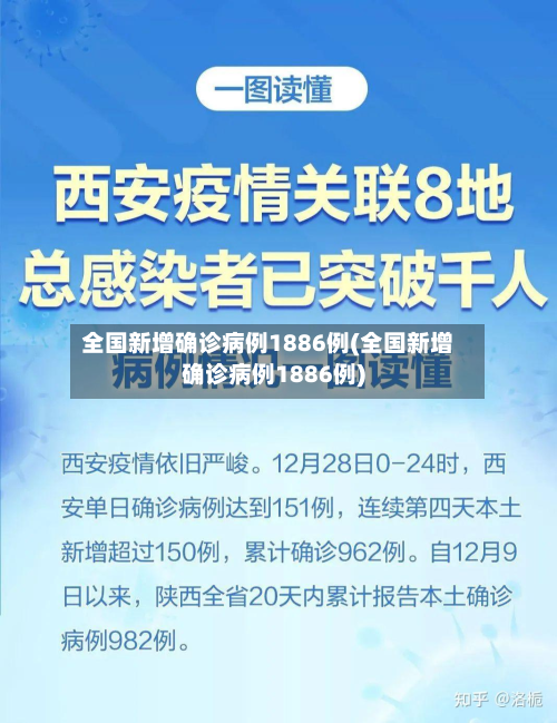 全国新增确诊病例1886例(全国新增确诊病例1886例)-第2张图片