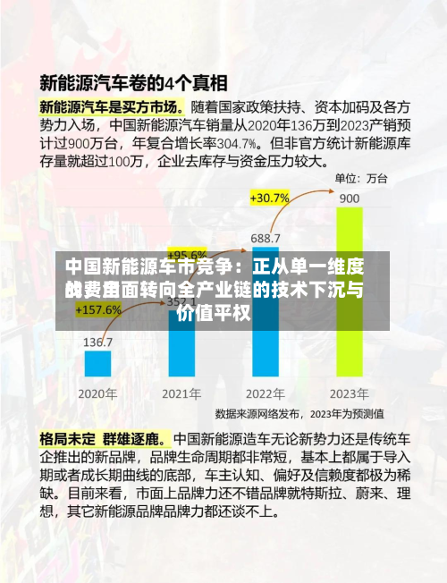 中国新能源车市竞争：正从单一维度的费用战，全面转向全产业链的技术下沉与价值平权