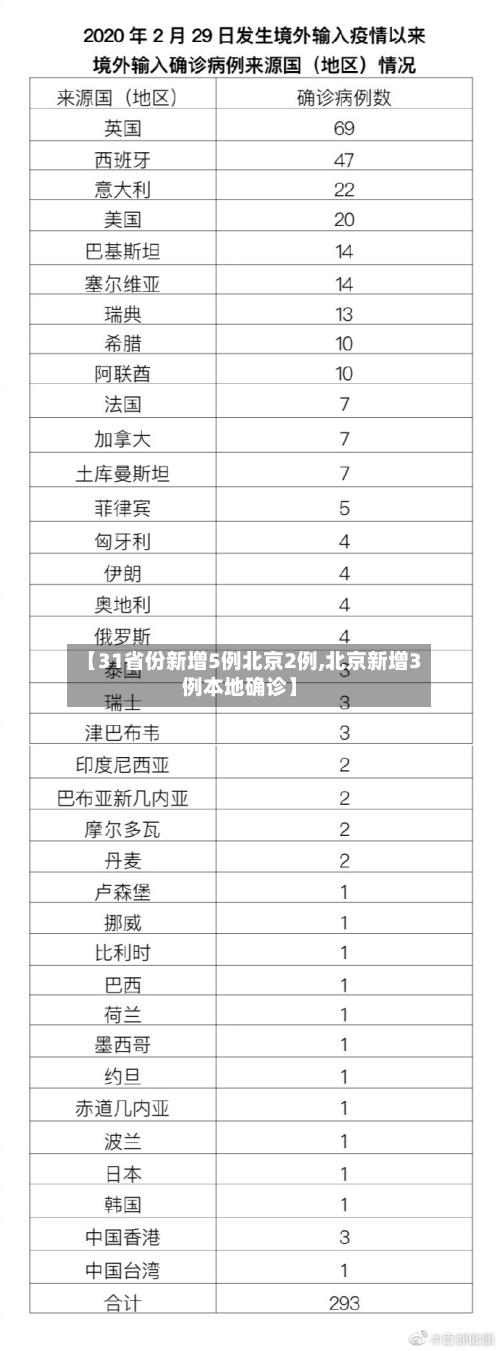【31省份新增5例北京2例,北京新增3例本地确诊】-第2张图片