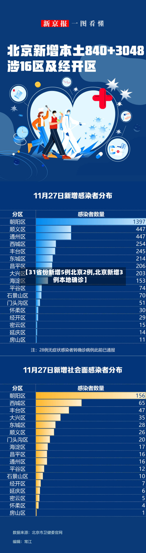 【31省份新增5例北京2例,北京新增3例本地确诊】-第3张图片