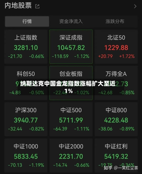 纳斯达克中国金龙指数涨幅扩大至近1%-第1张图片