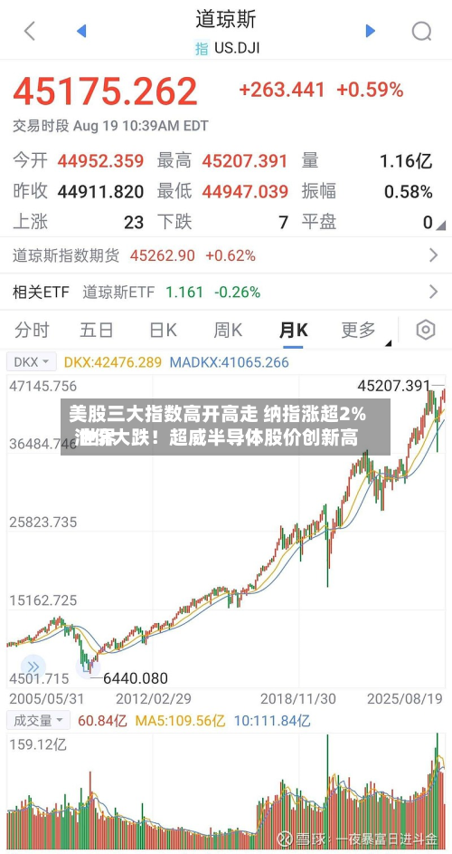 美股三大指数高开高走 纳指涨超2% 世界油价大跌！超威半导体股价创新高