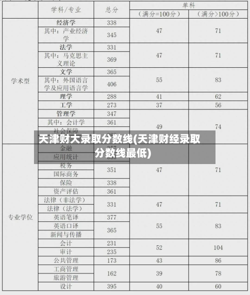 天津财大录取分数线(天津财经录取分数线最低)