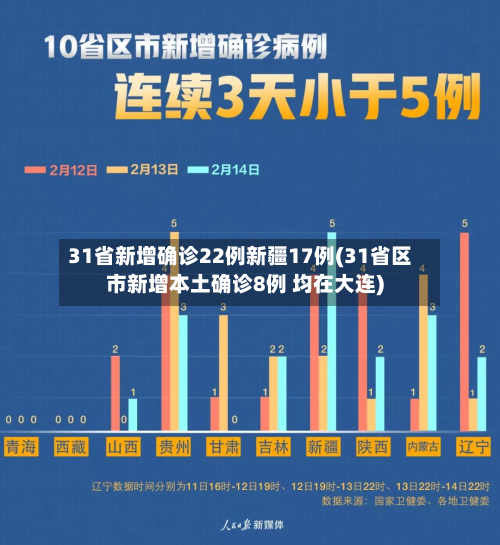 31省新增确诊22例新疆17例(31省区市新增本土确诊8例 均在大连)